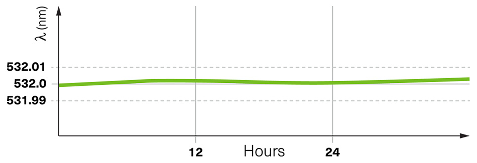 Sapphire 파장 안정성